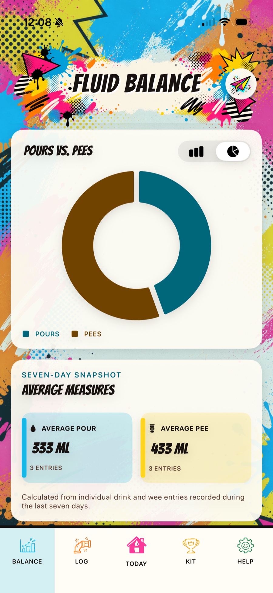 Fluid Balance screen showing Pours versus Pees and seven-day average measures