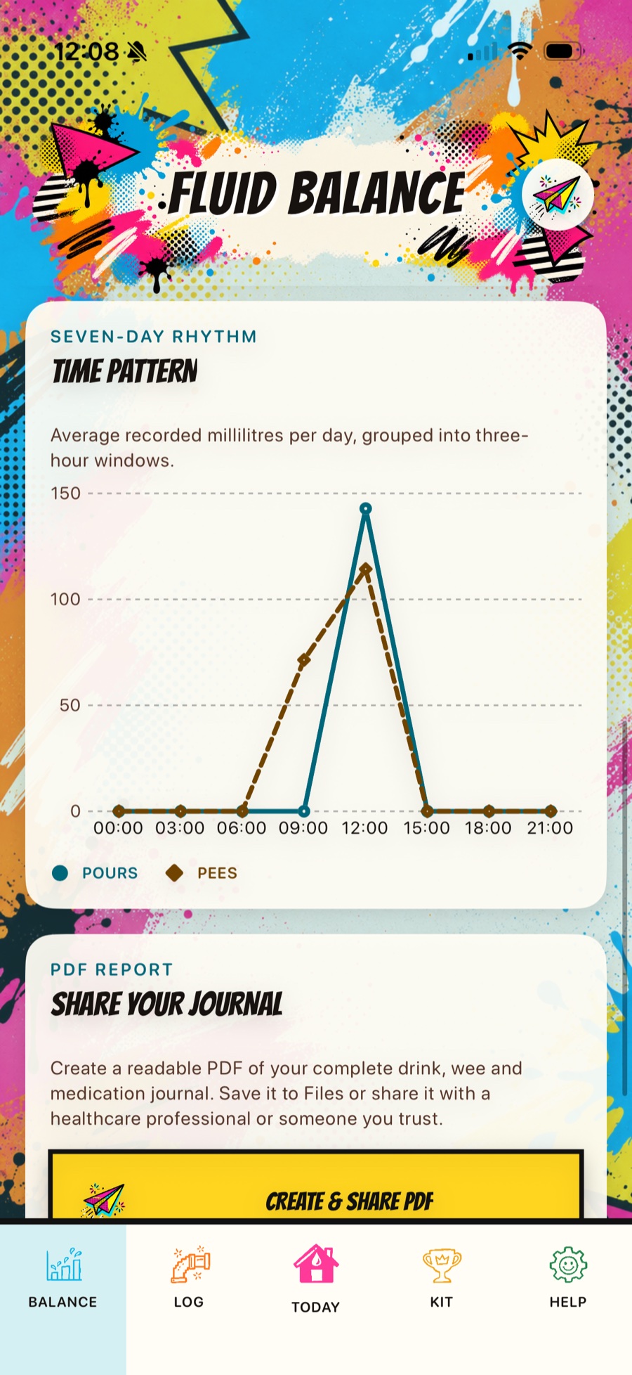 Fluid Balance screen showing seven-day time patterns and PDF sharing
